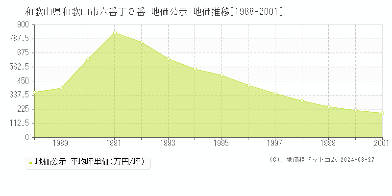 和歌山県和歌山市六番丁８番 公示地価 地価推移[1988-2001]