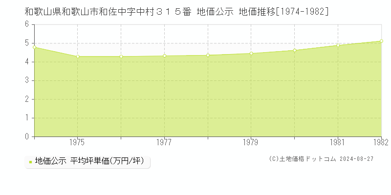 和歌山県和歌山市和佐中字中村３１５番 公示地価 地価推移[1974-1982]