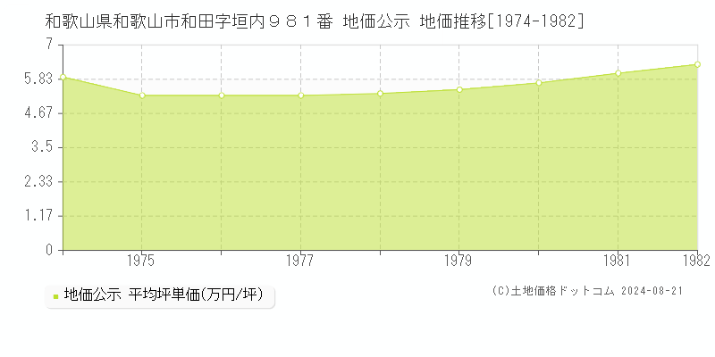 和歌山県和歌山市和田字垣内９８１番 地価公示 地価推移[1974-1982]