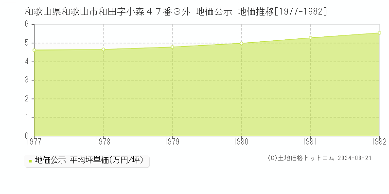 和歌山県和歌山市和田字小森４７番３外 地価公示 地価推移[1977-1982]