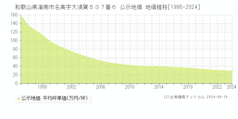 和歌山県海南市名高字大須賀５３７番６ 公示地価 地価推移[1995-2024]