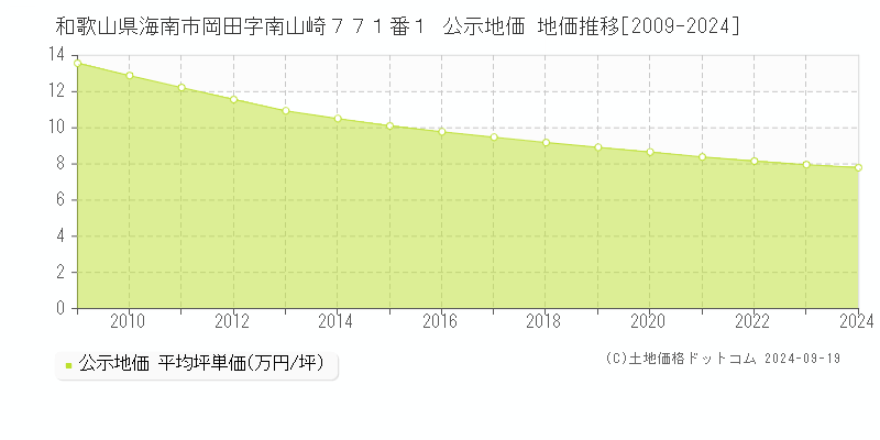 和歌山県海南市岡田字南山崎７７１番１ 公示地価 地価推移[2009-2024]