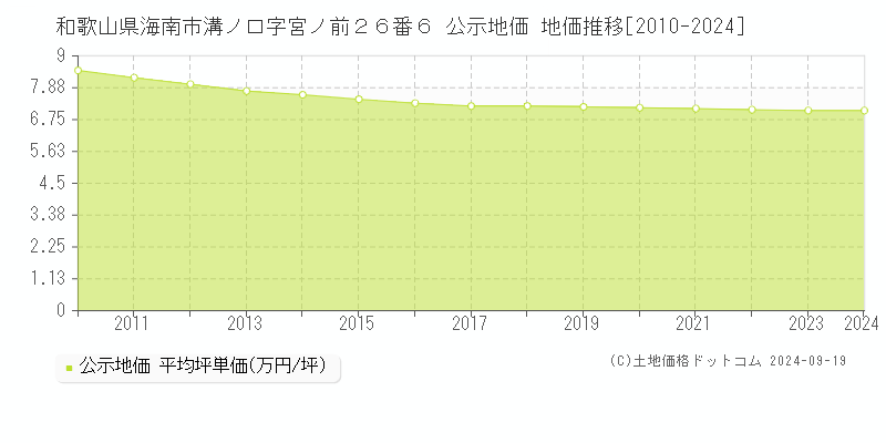 和歌山県海南市溝ノ口字宮ノ前２６番６ 公示地価 地価推移[2010-2024]