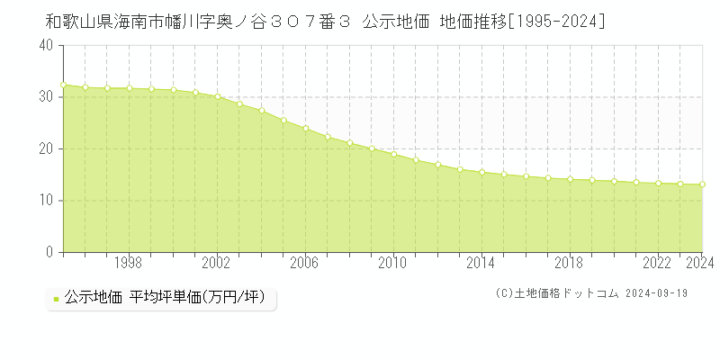 和歌山県海南市幡川字奥ノ谷３０７番３ 公示地価 地価推移[1995-2024]