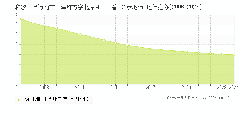 和歌山県海南市下津町方字北原４１１番 公示地価 地価推移[2006-2024]