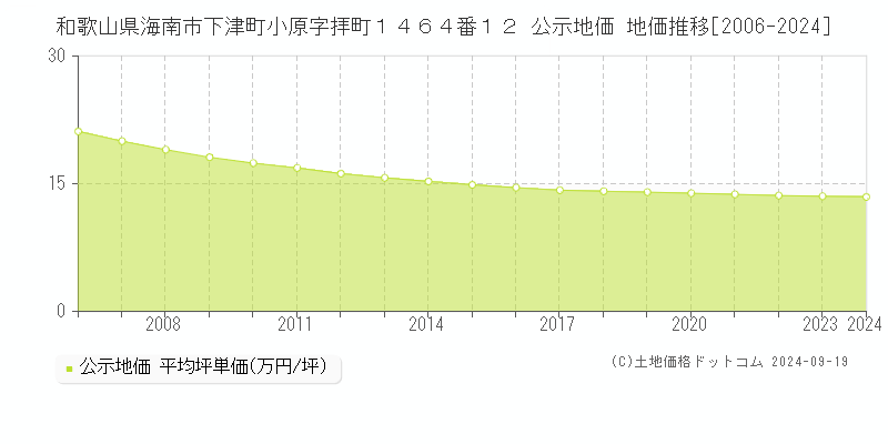 和歌山県海南市下津町小原字拝町１４６４番１２ 公示地価 地価推移[2006-2024]