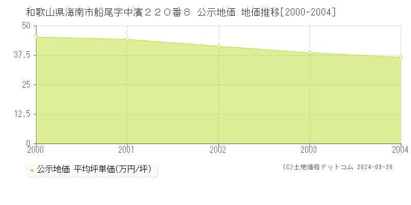 和歌山県海南市船尾字中濱２２０番８ 公示地価 地価推移[2000-2004]