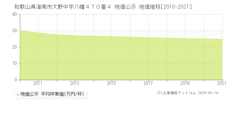 和歌山県海南市大野中字八幡４７０番４ 地価公示 地価推移[2010-2021]