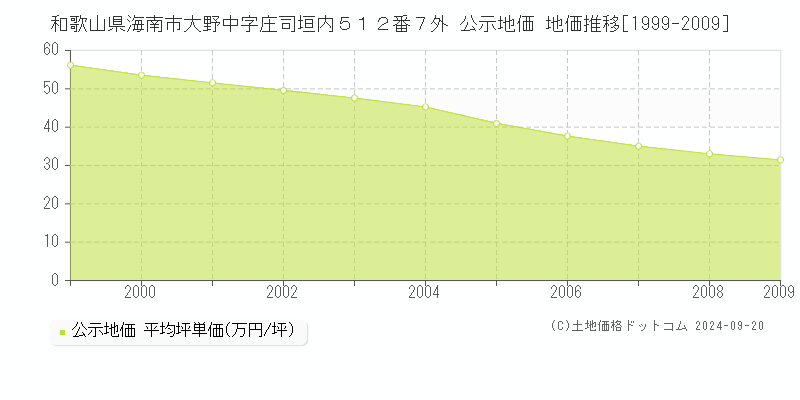 和歌山県海南市大野中字庄司垣内５１２番７外 公示地価 地価推移[1999-2008]