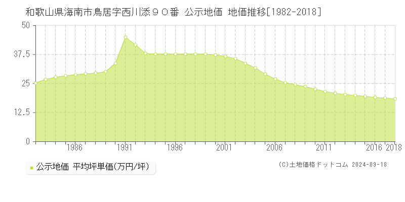 和歌山県海南市鳥居字西川添９０番 公示地価 地価推移[1982-2006]