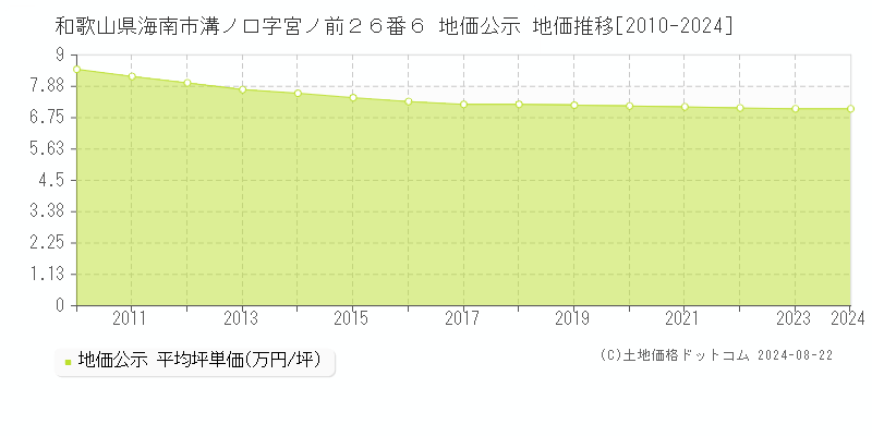 和歌山県海南市溝ノ口字宮ノ前２６番６ 地価公示 地価推移[2010-2022]