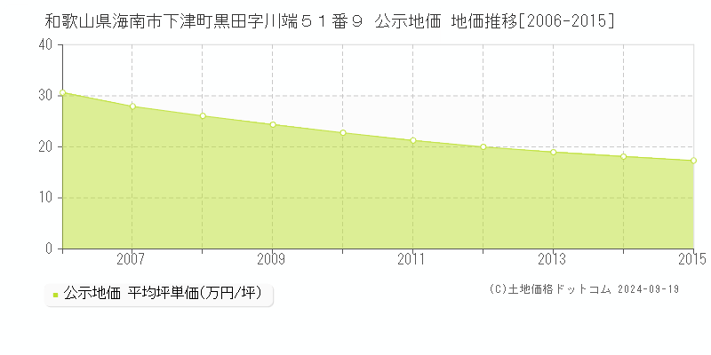 和歌山県海南市下津町黒田字川端５１番９ 公示地価 地価推移[2006-2006]