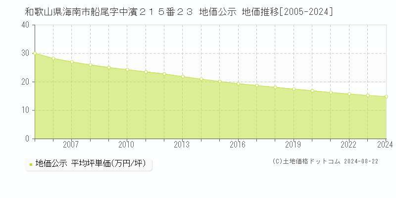 和歌山県海南市船尾字中濱２１５番２３ 公示地価 地価推移[2005-2008]