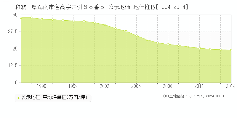 和歌山県海南市名高字井引６８番５ 公示地価 地価推移[1994-2008]