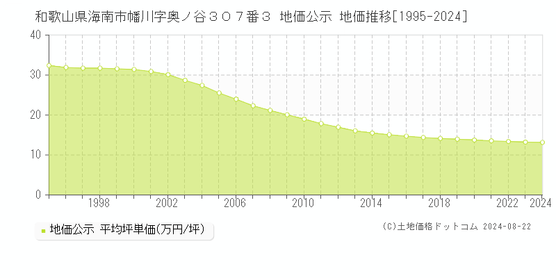 和歌山県海南市幡川字奥ノ谷３０７番３ 公示地価 地価推移[1995-2024]