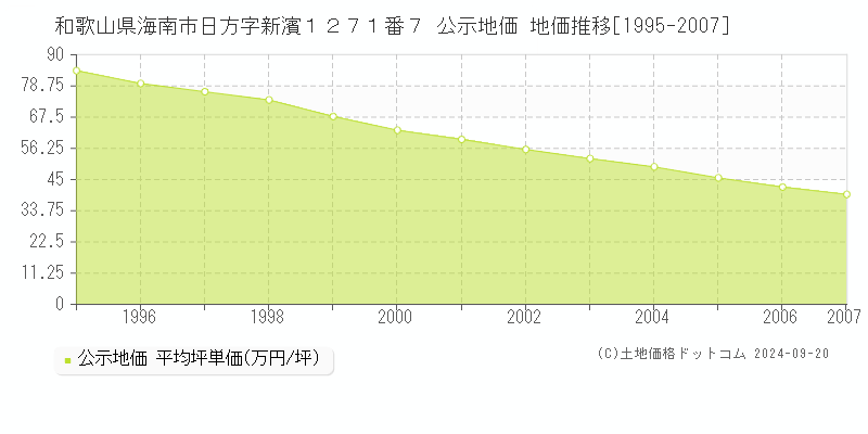 和歌山県海南市日方字新濱１２７１番７ 公示地価 地価推移[1995-2003]