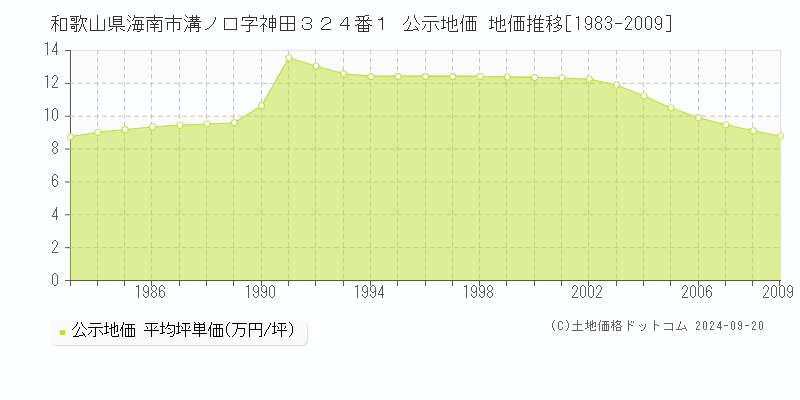 和歌山県海南市溝ノ口字神田３２４番１ 公示地価 地価推移[1983-2007]