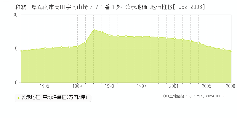 和歌山県海南市岡田字南山崎７７１番１外 公示地価 地価推移[1982-2008]