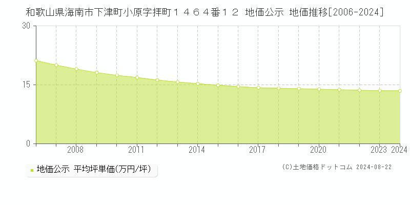 和歌山県海南市下津町小原字拝町１４６４番１２ 地価公示 地価推移[2006-2022]