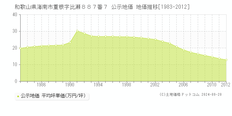 和歌山県海南市重根字比瀬８８７番７ 公示地価 地価推移[1983-2011]