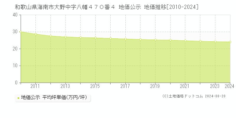 和歌山県海南市大野中字八幡４７０番４ 公示地価 地価推移[2010-2024]