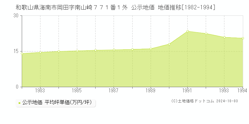 和歌山県海南市岡田字南山崎７７１番１外 公示地価 地価推移[1982-1994]