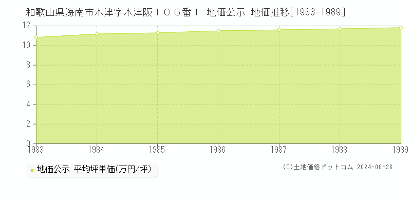 和歌山県海南市木津字木津阪１０６番１ 公示地価 地価推移[1983-1989]