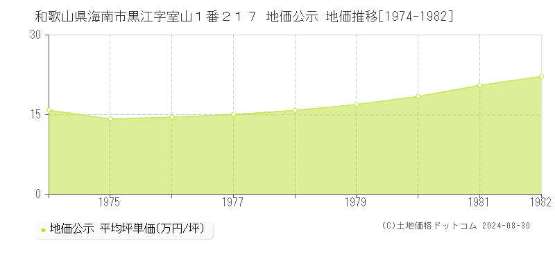 和歌山県海南市黒江字室山１番２１７ 地価公示 地価推移[1974-1982]