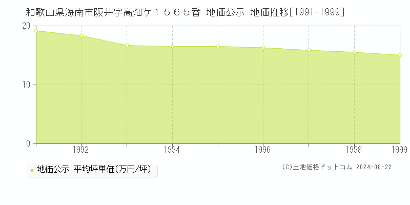 和歌山県海南市阪井字高畑ケ１５６５番 地価公示 地価推移[1991-1999]