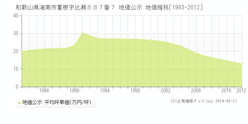 和歌山県海南市重根字比瀬８８７番７ 地価公示 地価推移[1983-2012]