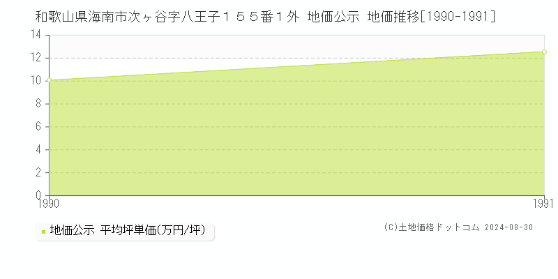 和歌山県海南市次ヶ谷字八王子１５５番１外 公示地価 地価推移[1990-1991]