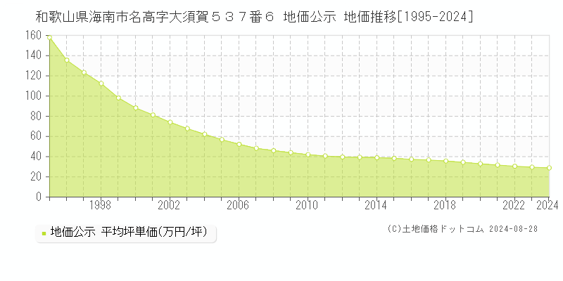 和歌山県海南市名高字大須賀５３７番６ 地価公示 地価推移[1995-2023]