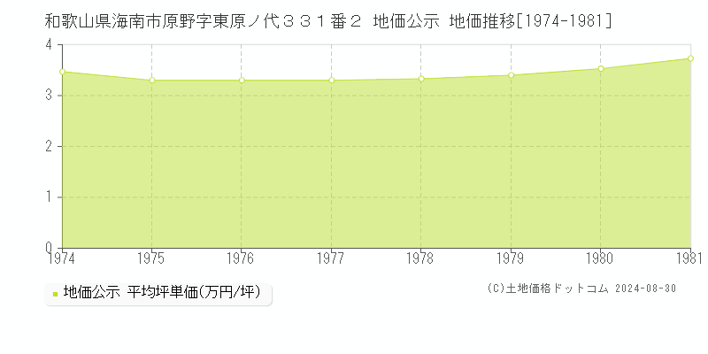 和歌山県海南市原野字東原ノ代３３１番２ 地価公示 地価推移[1974-1981]