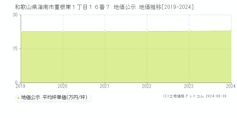 和歌山県海南市重根東１丁目１６番７ 公示地価 地価推移[2019-2024]