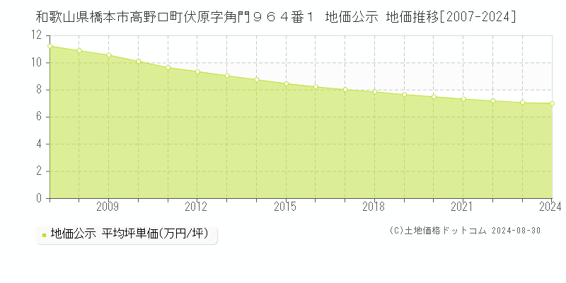 和歌山県橋本市高野口町伏原字角門９６４番１ 公示地価 地価推移[2007-2024]