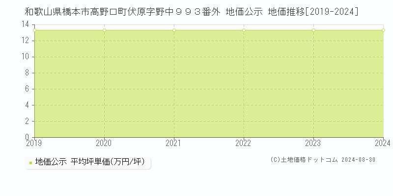 和歌山県橋本市高野口町伏原字野中９９３番外 公示地価 地価推移[2019-2024]