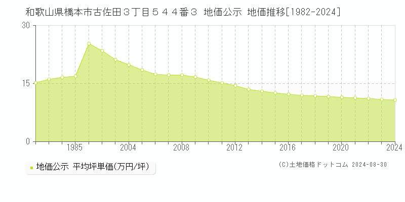 和歌山県橋本市古佐田３丁目５４４番３ 公示地価 地価推移[1982-2024]