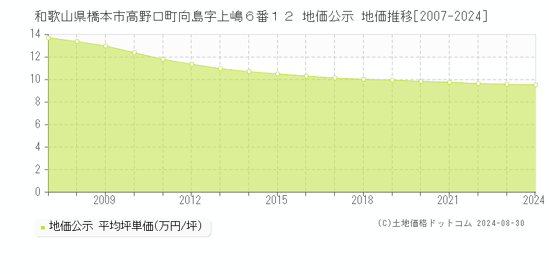 和歌山県橋本市高野口町向島字上嶋６番１２ 公示地価 地価推移[2007-2024]