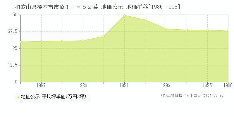 和歌山県橋本市市脇１丁目５２番 公示地価 地価推移[1986-1996]