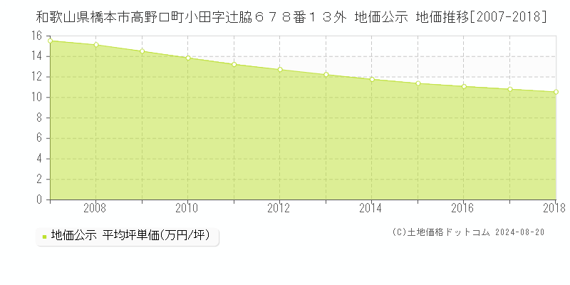 和歌山県橋本市高野口町小田字辻脇６７８番１３外 公示地価 地価推移[2007-2018]