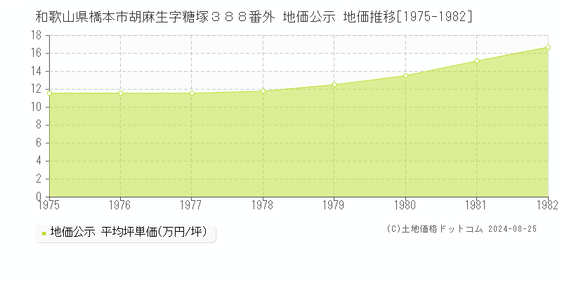 和歌山県橋本市胡麻生字糖塚３８８番外 公示地価 地価推移[1975-1982]