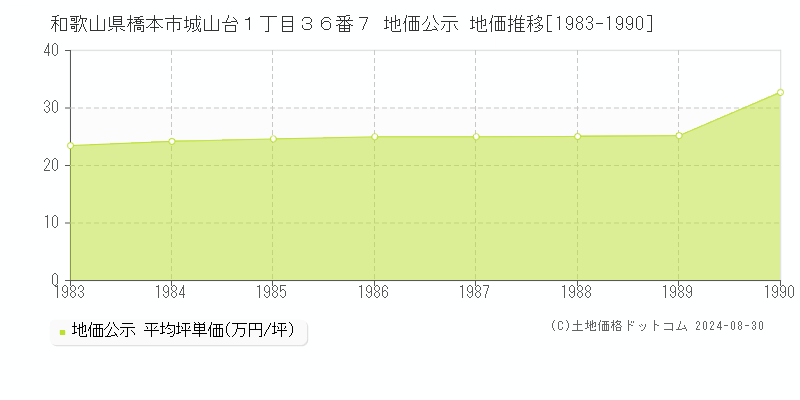 和歌山県橋本市城山台１丁目３６番７ 公示地価 地価推移[1983-1990]