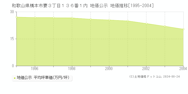 和歌山県橋本市妻３丁目１３６番１内 公示地価 地価推移[1995-2004]