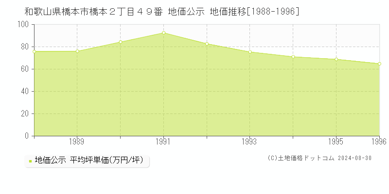 和歌山県橋本市橋本２丁目４９番 公示地価 地価推移[1988-1996]