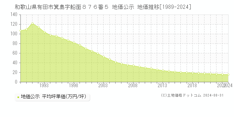 和歌山県有田市箕島字船面８７６番５ 公示地価 地価推移[1989-2024]