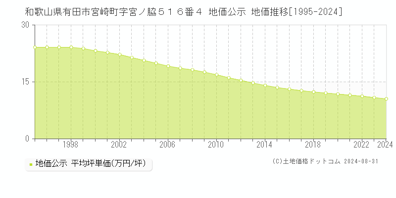 和歌山県有田市宮崎町字宮ノ脇５１６番４ 公示地価 地価推移[1995-2024]