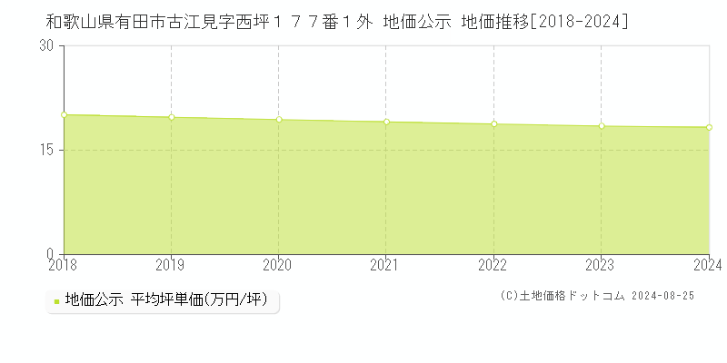 和歌山県有田市古江見字西坪１７７番１外 公示地価 地価推移[2018-2024]