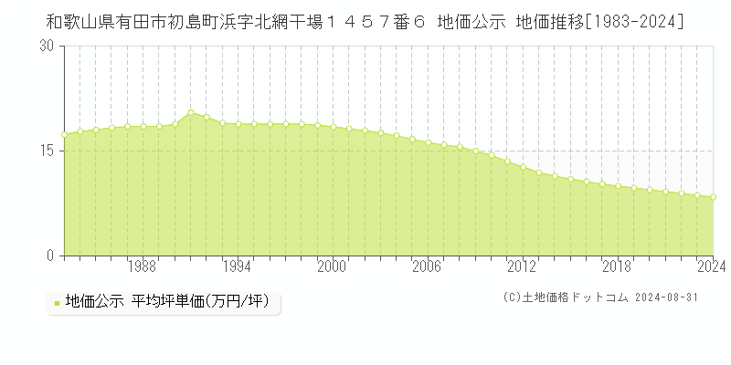 和歌山県有田市初島町浜字北網干場１４５７番６ 地価公示 地価推移[1983-2023]