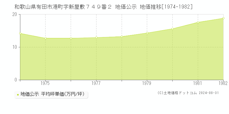 和歌山県有田市港町字新屋敷７４９番２ 地価公示 地価推移[1974-1982]