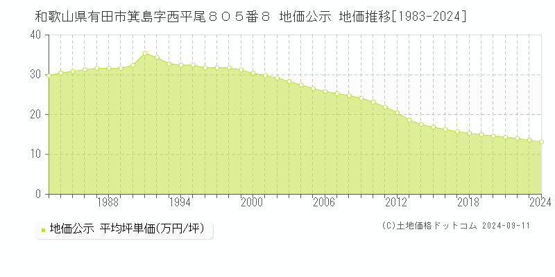 和歌山県有田市箕島字西平尾８０５番８ 地価公示 地価推移[1983-2023]